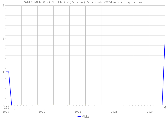 PABLO MENDOZA MELENDEZ (Panama) Page visits 2024 