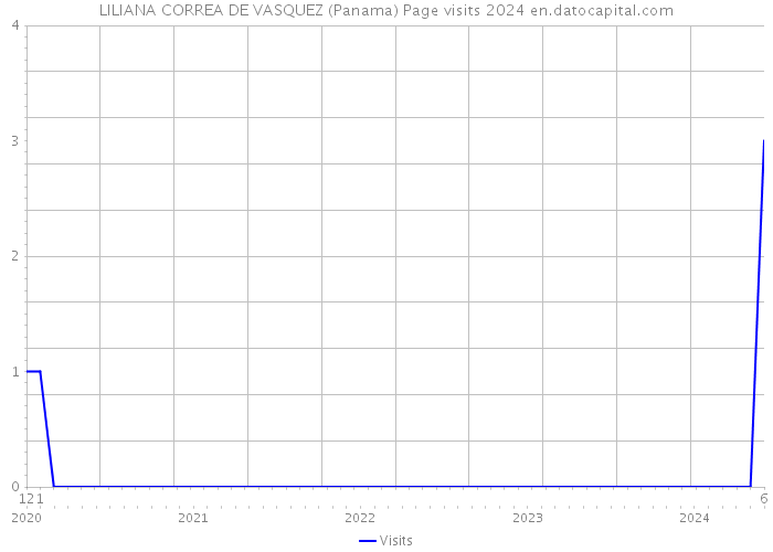 LILIANA CORREA DE VASQUEZ (Panama) Page visits 2024 