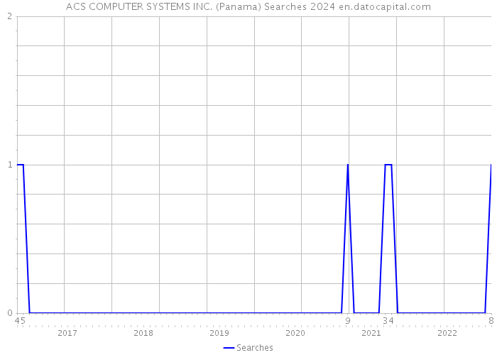 ACS COMPUTER SYSTEMS INC. (Panama) Searches 2024 