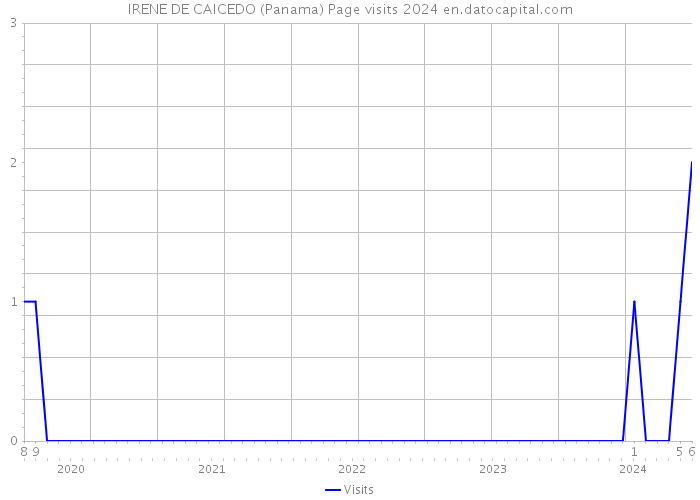 IRENE DE CAICEDO (Panama) Page visits 2024 