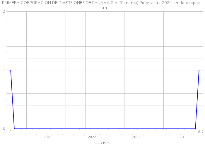 PRIMERA CORPORACION DE INVERSIONES DE PANAMA S.A. (Panama) Page visits 2024 