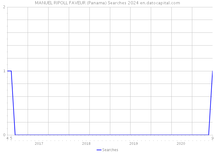 MANUEL RIPOLL FAVEUR (Panama) Searches 2024 