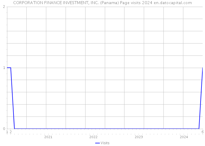 CORPORATION FINANCE INVESTMENT, INC. (Panama) Page visits 2024 