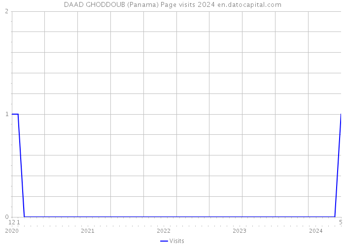 DAAD GHODDOUB (Panama) Page visits 2024 