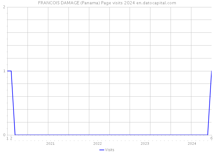 FRANCOIS DAMAGE (Panama) Page visits 2024 