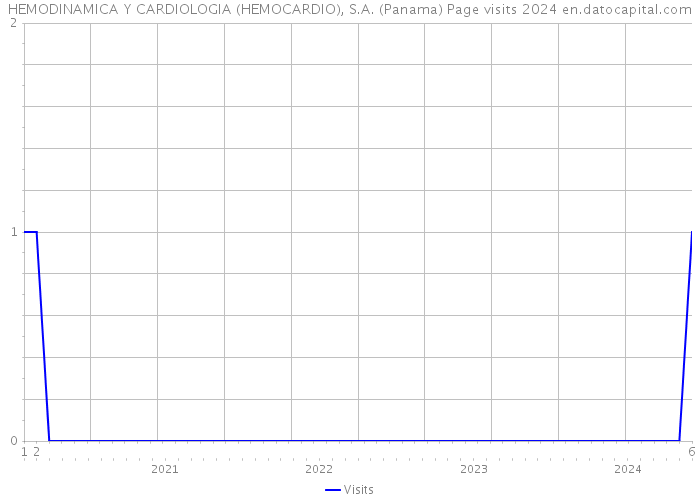 HEMODINAMICA Y CARDIOLOGIA (HEMOCARDIO), S.A. (Panama) Page visits 2024 