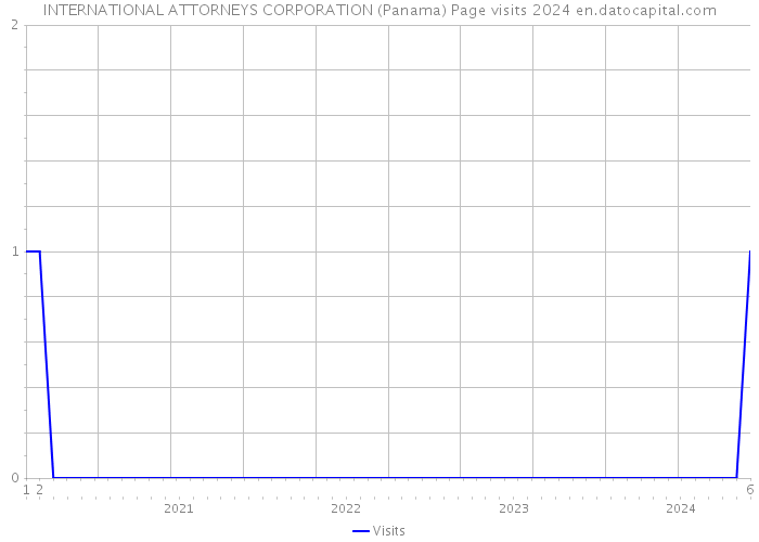 INTERNATIONAL ATTORNEYS CORPORATION (Panama) Page visits 2024 