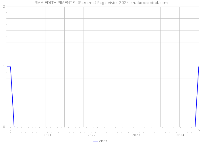 IRMA EDITH PIMENTEL (Panama) Page visits 2024 