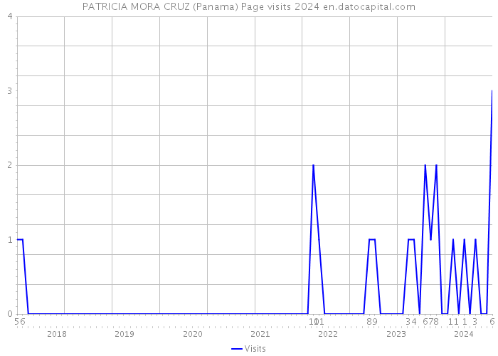 PATRICIA MORA CRUZ (Panama) Page visits 2024 