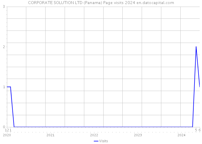 CORPORATE SOLUTION LTD (Panama) Page visits 2024 