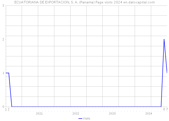 ECUATORIANA DE EXPORTACION, S. A. (Panama) Page visits 2024 