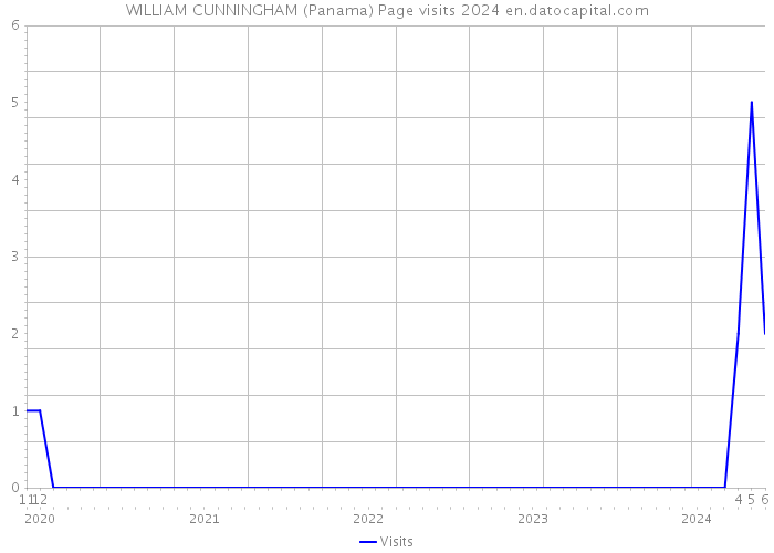 WILLIAM CUNNINGHAM (Panama) Page visits 2024 