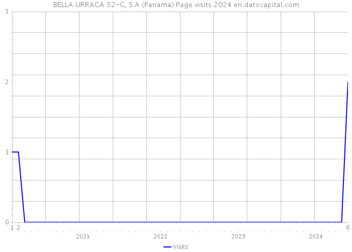 BELLA URRACA 32-C, S.A (Panama) Page visits 2024 