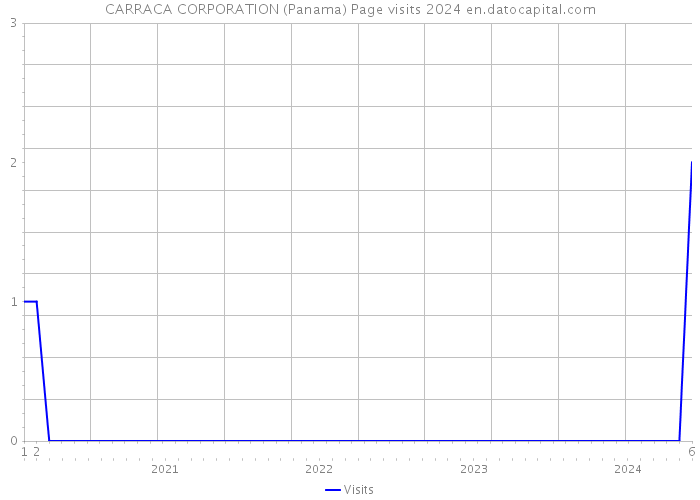 CARRACA CORPORATION (Panama) Page visits 2024 