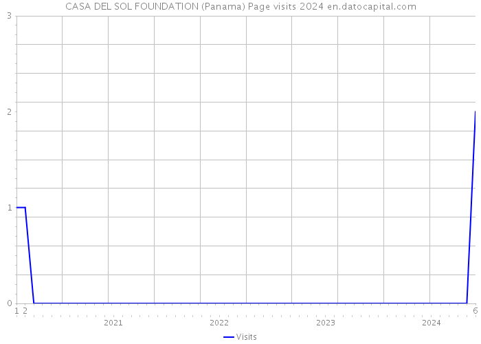 CASA DEL SOL FOUNDATION (Panama) Page visits 2024 