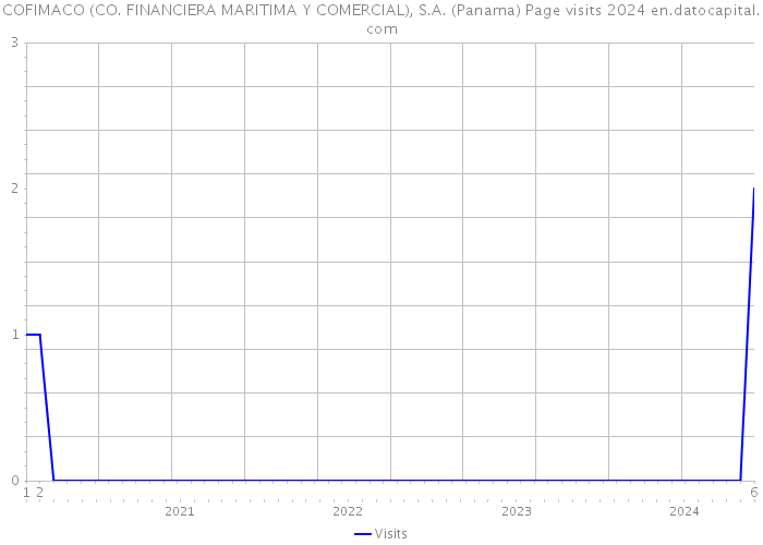 COFIMACO (CO. FINANCIERA MARITIMA Y COMERCIAL), S.A. (Panama) Page visits 2024 