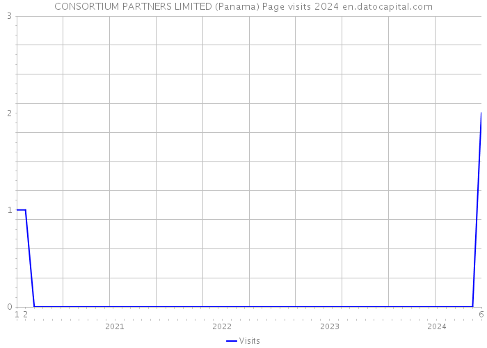 CONSORTIUM PARTNERS LIMITED (Panama) Page visits 2024 