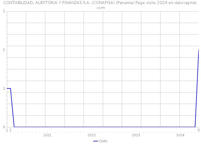 CONTABILIDAD, AUDITORIA Y FINANZAS S.A. (CONAFISA) (Panama) Page visits 2024 