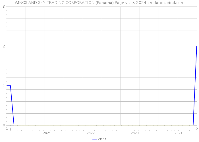 WINGS AND SKY TRADING CORPORATION (Panama) Page visits 2024 