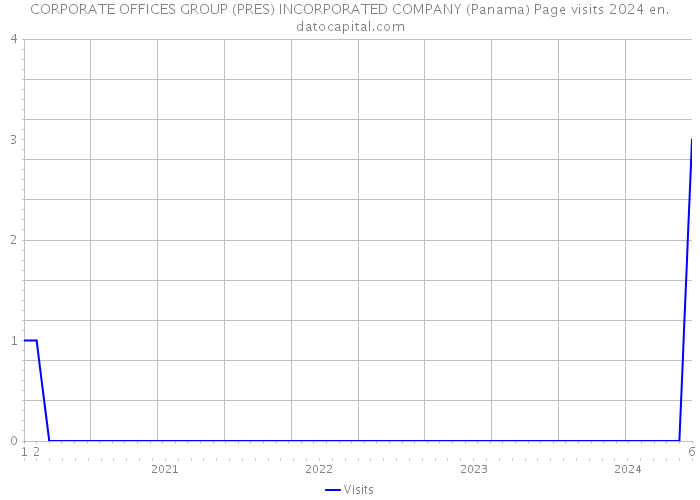 CORPORATE OFFICES GROUP (PRES) INCORPORATED COMPANY (Panama) Page visits 2024 