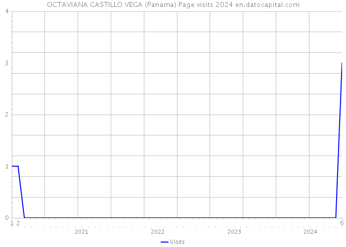 OCTAVIANA CASTILLO VEGA (Panama) Page visits 2024 