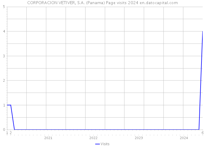 CORPORACION VETIVER, S.A. (Panama) Page visits 2024 