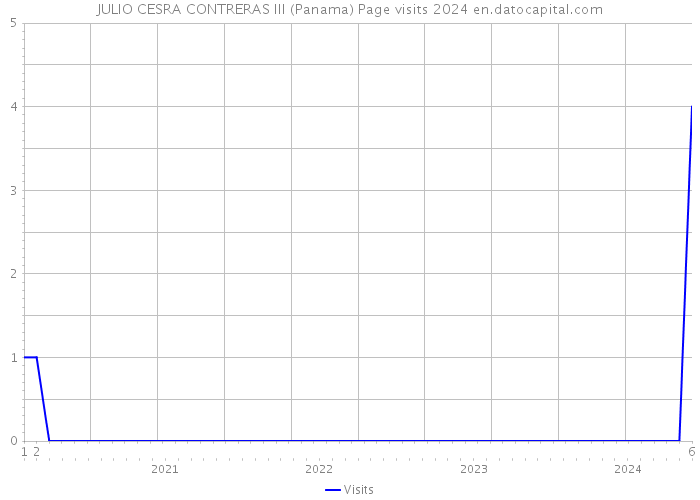 JULIO CESRA CONTRERAS III (Panama) Page visits 2024 