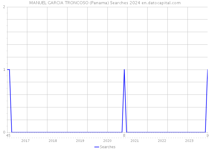 MANUEL GARCIA TRONCOSO (Panama) Searches 2024 