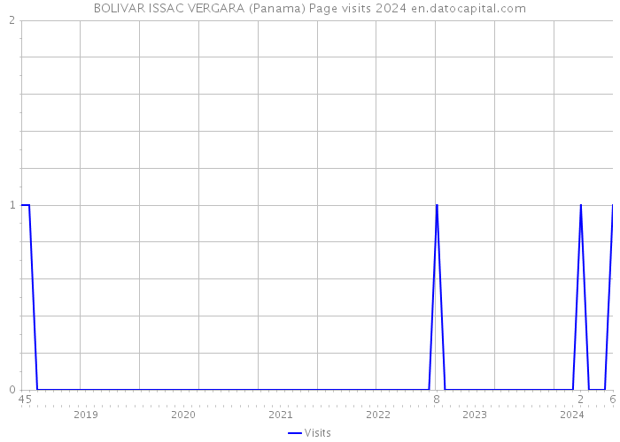 BOLIVAR ISSAC VERGARA (Panama) Page visits 2024 