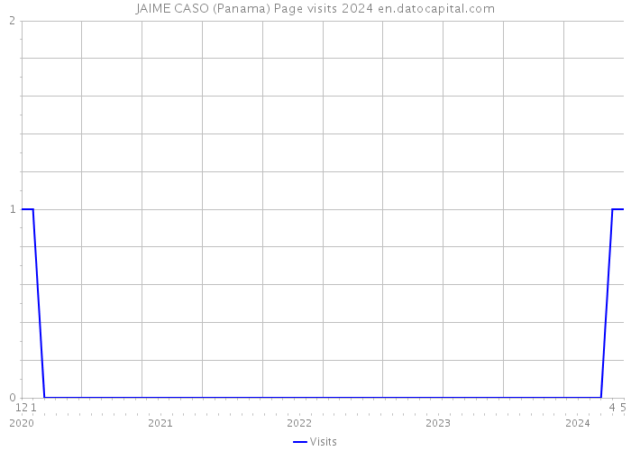 JAIME CASO (Panama) Page visits 2024 