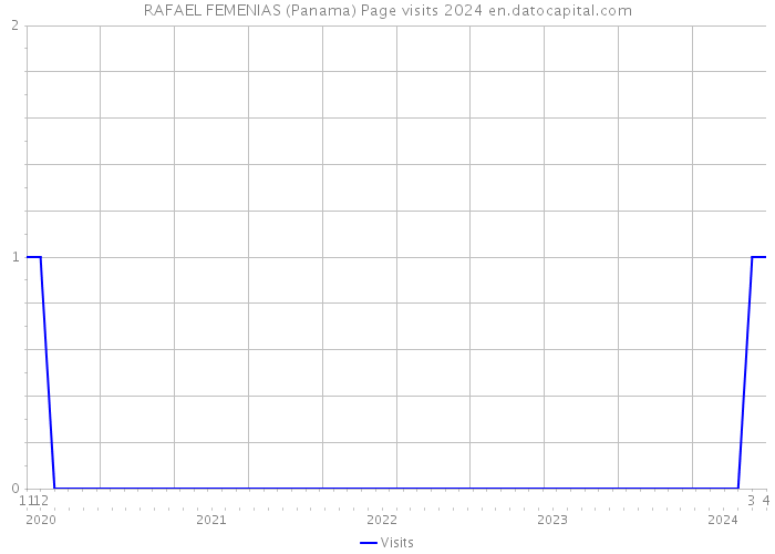 RAFAEL FEMENIAS (Panama) Page visits 2024 