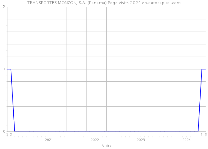 TRANSPORTES MONZON, S.A. (Panama) Page visits 2024 