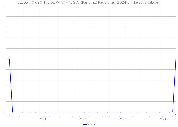 BELLO HORIZONTE DE PANAMA, S.A. (Panama) Page visits 2024 