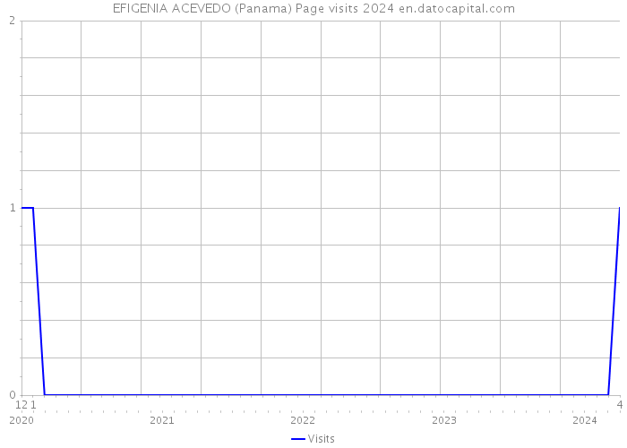 EFIGENIA ACEVEDO (Panama) Page visits 2024 