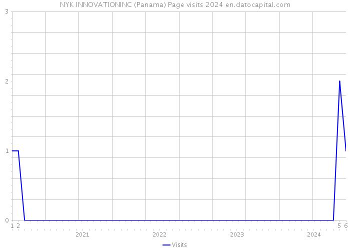 NYK INNOVATIONINC (Panama) Page visits 2024 