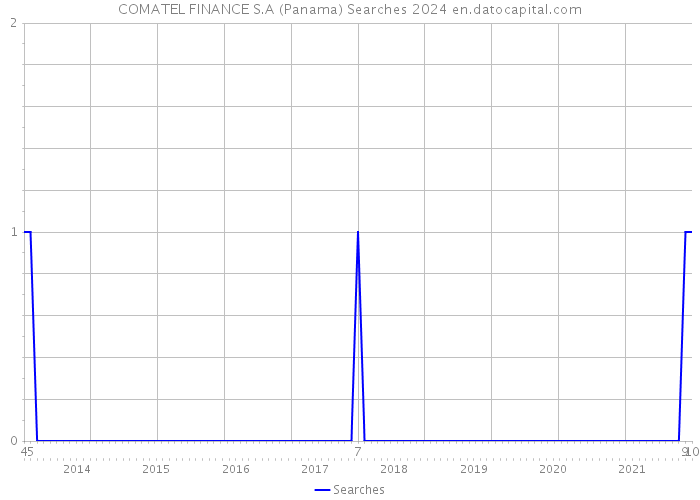 COMATEL FINANCE S.A (Panama) Searches 2024 