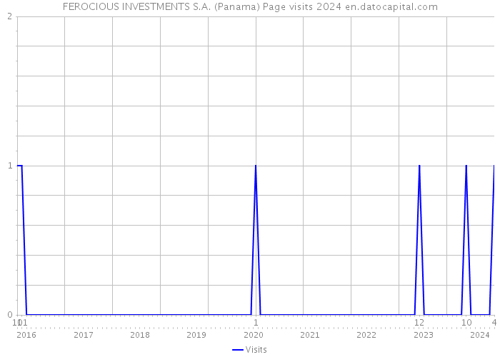 FEROCIOUS INVESTMENTS S.A. (Panama) Page visits 2024 