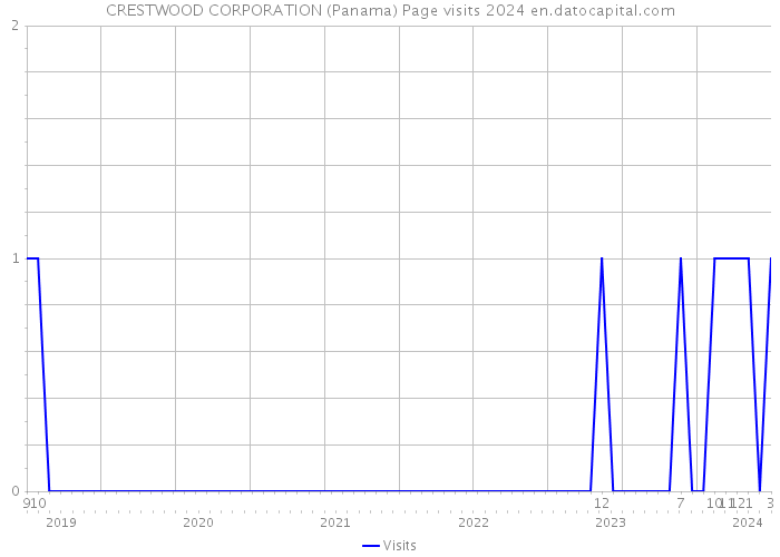 CRESTWOOD CORPORATION (Panama) Page visits 2024 