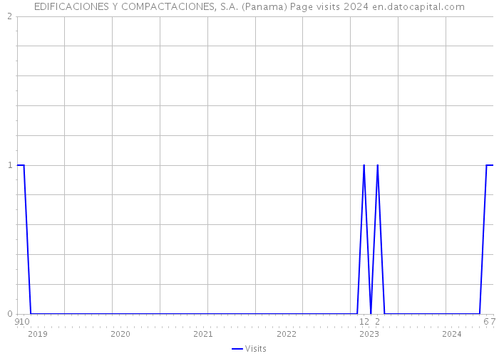 EDIFICACIONES Y COMPACTACIONES, S.A. (Panama) Page visits 2024 