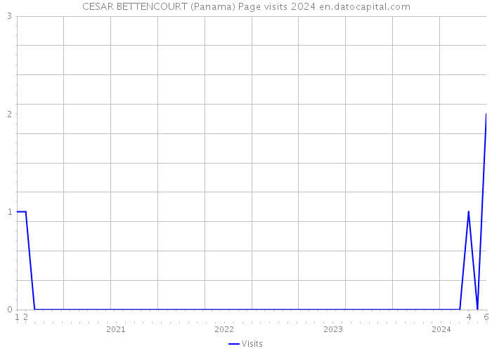 CESAR BETTENCOURT (Panama) Page visits 2024 