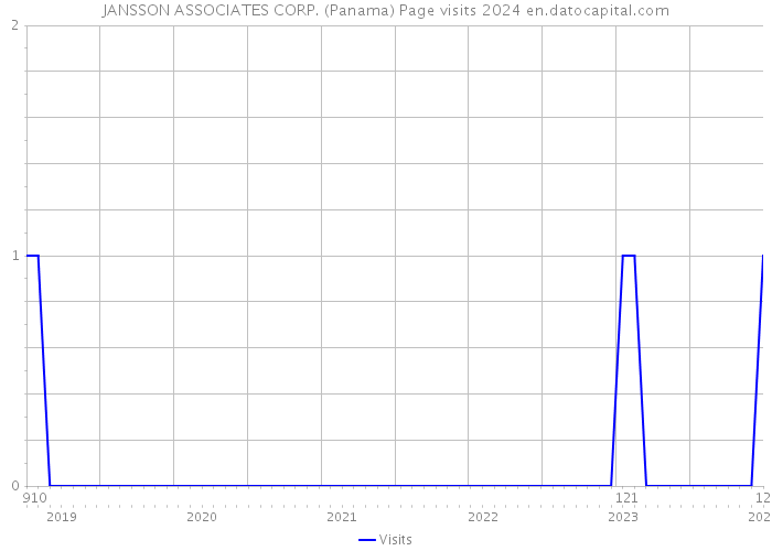 JANSSON ASSOCIATES CORP. (Panama) Page visits 2024 