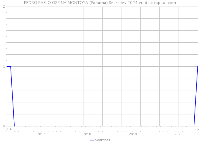 PEDRO PABLO OSPINA MONTOYA (Panama) Searches 2024 