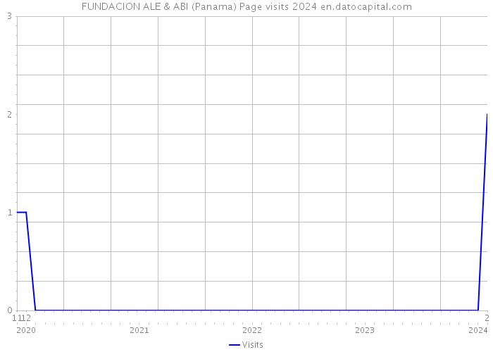 FUNDACION ALE & ABI (Panama) Page visits 2024 