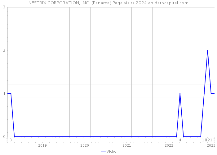 NESTRIX CORPORATION, INC. (Panama) Page visits 2024 