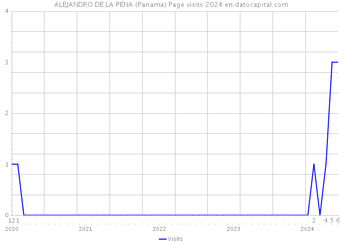 ALEJANDRO DE LA PENA (Panama) Page visits 2024 