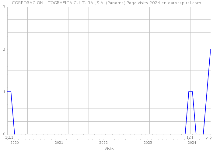 CORPORACION LITOGRAFICA CULTURAL,S.A. (Panama) Page visits 2024 