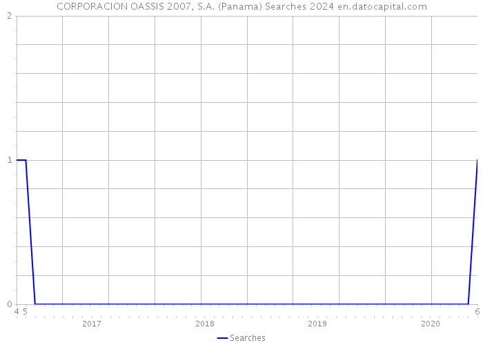 CORPORACION OASSIS 2007, S.A. (Panama) Searches 2024 