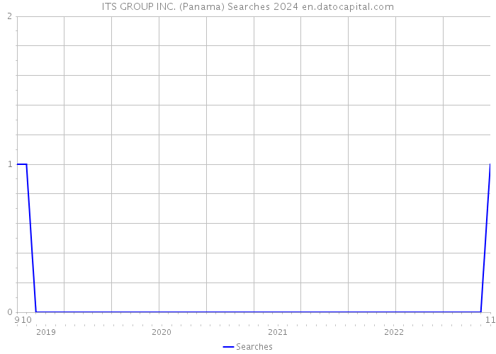 ITS GROUP INC. (Panama) Searches 2024 