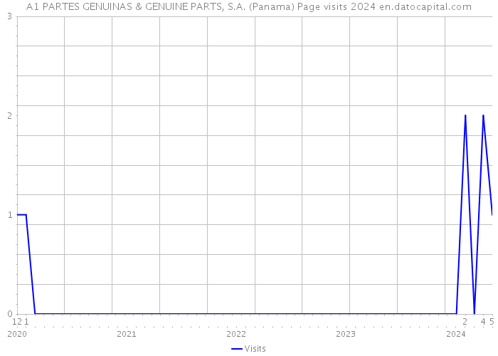 A1 PARTES GENUINAS & GENUINE PARTS, S.A. (Panama) Page visits 2024 