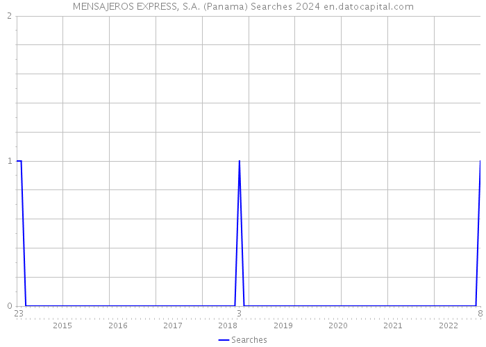 MENSAJEROS EXPRESS, S.A. (Panama) Searches 2024 
